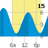 Tide chart for Harrietts Bluff, Crooked River, Georgia on 2025/06/15