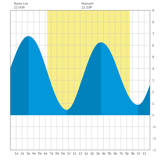 Tide chart for Harrietts Bluff, Crooked River on 2025/06/17