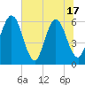 Tide chart for Harrietts Bluff, Crooked River, Georgia on 2025/06/17