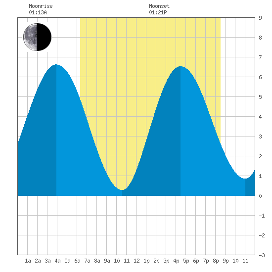 Tide chart for Harrietts Bluff, Crooked River on 2025/06/18