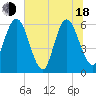 Tide chart for Harrietts Bluff, Crooked River, Georgia on 2025/06/18