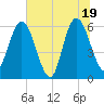Tide chart for Harrietts Bluff, Crooked River, Georgia on 2025/06/19