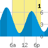 Tide chart for Harrietts Bluff, Crooked River, Georgia on 2025/06/1