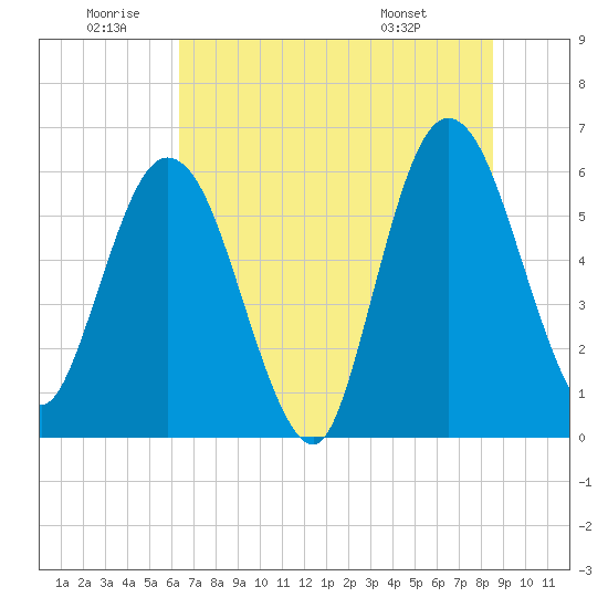 Tide chart for Harrietts Bluff, Crooked River on 2025/06/20