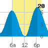 Tide chart for Harrietts Bluff, Crooked River, Georgia on 2025/06/20