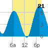 Tide chart for Harrietts Bluff, Crooked River, Georgia on 2025/06/21