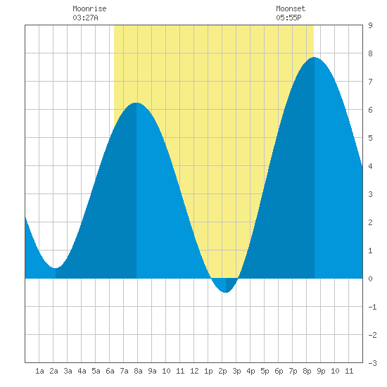 Tide chart for Harrietts Bluff, Crooked River on 2025/06/22