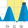 Tide chart for Harrietts Bluff, Crooked River, Georgia on 2025/06/22