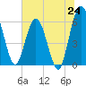 Tide chart for Harrietts Bluff, Crooked River, Georgia on 2025/06/24