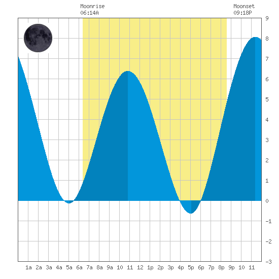 Tide chart for Harrietts Bluff, Crooked River on 2025/06/25