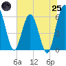 Tide chart for Harrietts Bluff, Crooked River, Georgia on 2025/06/25