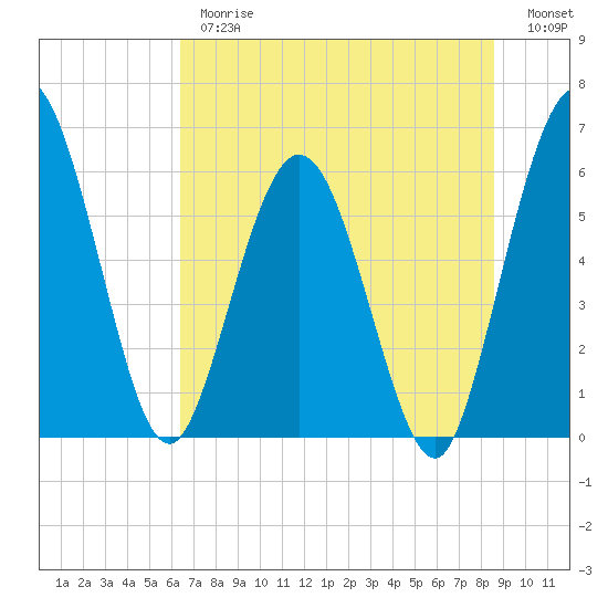 Tide chart for Harrietts Bluff, Crooked River on 2025/06/26