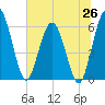 Tide chart for Harrietts Bluff, Crooked River, Georgia on 2025/06/26