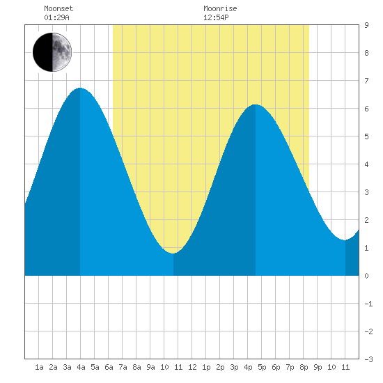 Tide chart for Harrietts Bluff, Crooked River on 2025/06/02