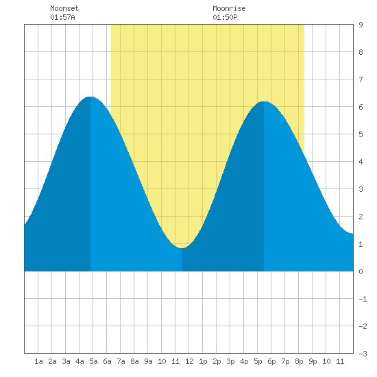 Tide chart for Harrietts Bluff, Crooked River on 2025/06/03