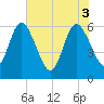 Tide chart for Harrietts Bluff, Crooked River, Georgia on 2025/06/3