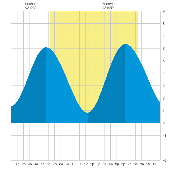 Tide chart for Harrietts Bluff, Crooked River on 2025/06/04