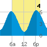 Tide chart for Harrietts Bluff, Crooked River, Georgia on 2025/06/4