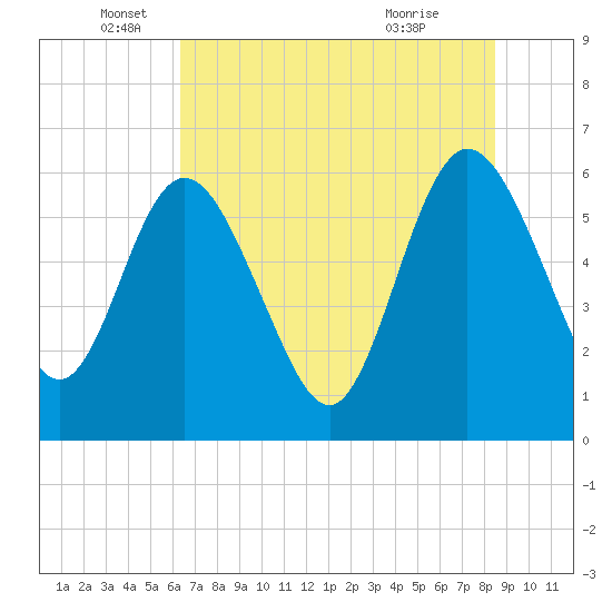 Tide chart for Harrietts Bluff, Crooked River on 2025/06/05