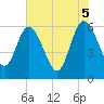 Tide chart for Harrietts Bluff, Crooked River, Georgia on 2025/06/5