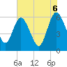 Tide chart for Harrietts Bluff, Crooked River, Georgia on 2025/06/6