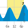 Tide chart for Harrietts Bluff, Crooked River, Georgia on 2025/06/7