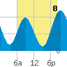 Tide chart for Harrietts Bluff, Crooked River, Georgia on 2025/06/8