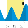 Tide chart for Harrietts Bluff, Crooked River, Georgia on 2025/06/9