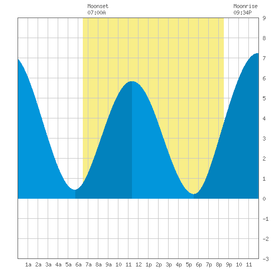 Tide chart for Harrietts Bluff, Crooked River on 2025/07/11