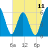 Tide chart for Harrietts Bluff, Crooked River, Georgia on 2025/07/11