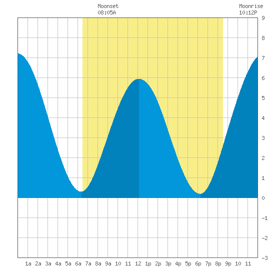 Tide chart for Harrietts Bluff, Crooked River on 2025/07/12