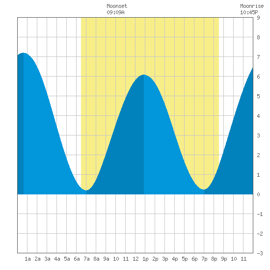 Tide chart for Harrietts Bluff, Crooked River on 2025/07/13