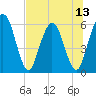 Tide chart for Harrietts Bluff, Crooked River, Georgia on 2025/07/13
