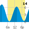 Tide chart for Harrietts Bluff, Crooked River, Georgia on 2025/07/14