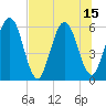 Tide chart for Harrietts Bluff, Crooked River, Georgia on 2025/07/15
