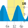 Tide chart for Harrietts Bluff, Crooked River, Georgia on 2025/07/16
