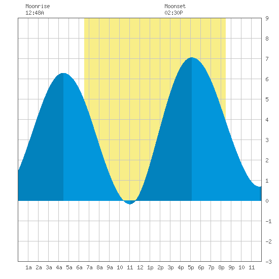 Tide chart for Harrietts Bluff, Crooked River on 2025/07/18