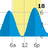 Tide chart for Harrietts Bluff, Crooked River, Georgia on 2025/07/18