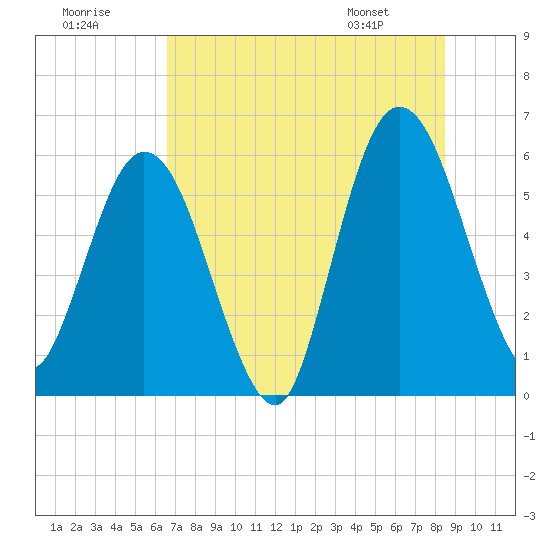 Tide chart for Harrietts Bluff, Crooked River on 2025/07/19