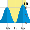 Tide chart for Harrietts Bluff, Crooked River, Georgia on 2025/07/19