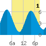 Tide chart for Harrietts Bluff, Crooked River, Georgia on 2025/07/1