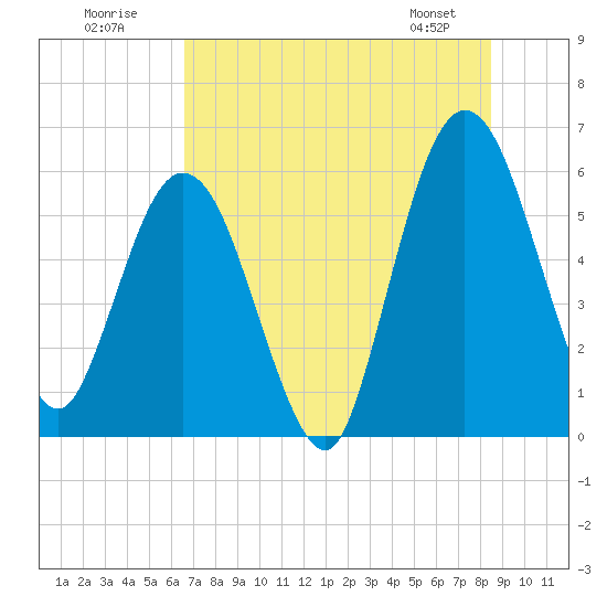 Tide chart for Harrietts Bluff, Crooked River on 2025/07/20
