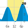 Tide chart for Harrietts Bluff, Crooked River, Georgia on 2025/07/20