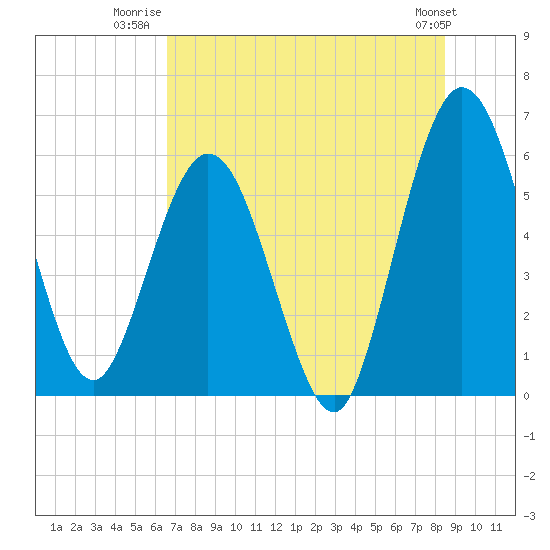 Tide chart for Harrietts Bluff, Crooked River on 2025/07/22