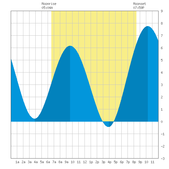 Tide chart for Harrietts Bluff, Crooked River on 2025/07/23