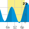 Tide chart for Harrietts Bluff, Crooked River, Georgia on 2025/07/23