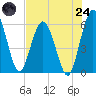 Tide chart for Harrietts Bluff, Crooked River, Georgia on 2025/07/24