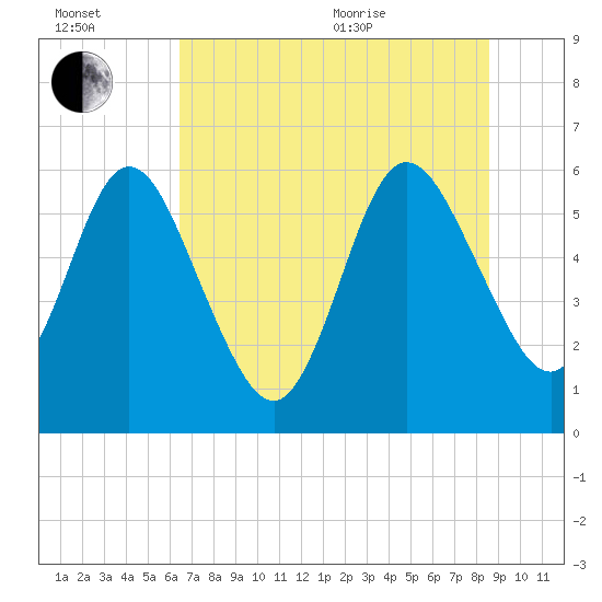 Tide chart for Harrietts Bluff, Crooked River on 2025/07/02
