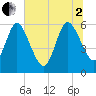 Tide chart for Harrietts Bluff, Crooked River, Georgia on 2025/07/2