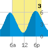 Tide chart for Harrietts Bluff, Crooked River, Georgia on 2025/07/3
